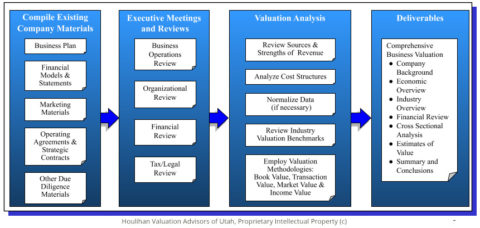 Business Valuation Process - Houlihan Valuation Advisors